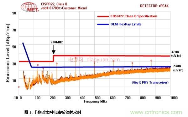 車載以太網麵向汽車設計並實現EMI與EMC的挑戰