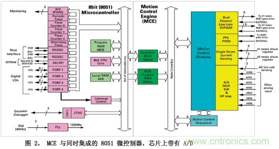 圖2MCE與同時集成的8051微控製器芯片上帶有A/D