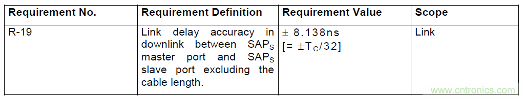  圖2：CPRI規範對於鏈路時延精度的要求
