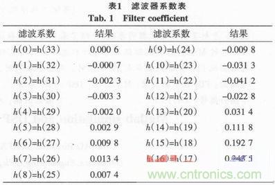 以MATLAB仿真和DSP設計為基礎，實現FIR數字濾波器