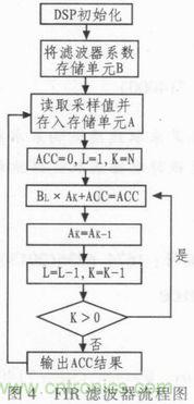 以MATLAB仿真和DSP設計為基礎，實現FIR數字濾波器