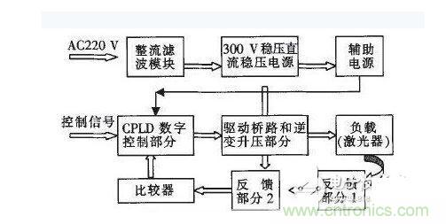 基於CPLD的數字式大功率激光驅動電源設計結構框圖