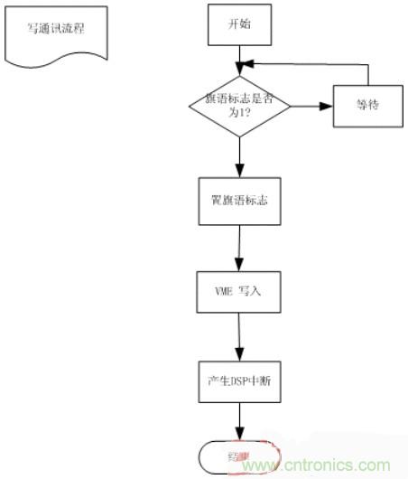 技術解析：雙口RAM通訊在電機控製中的應用