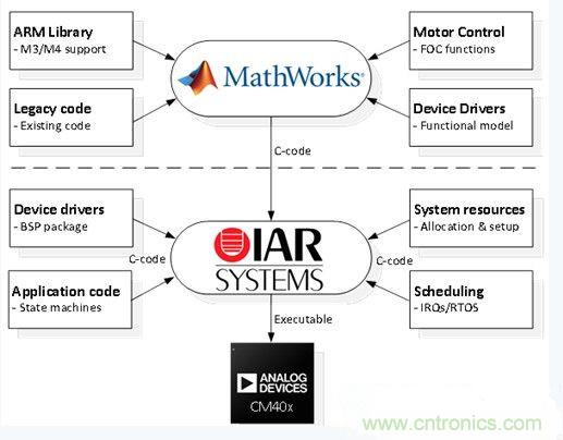 詳述基於模型的高級電機控製係統設計