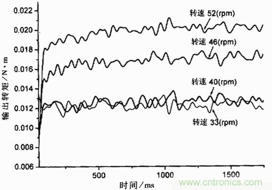 技術解析：基於虛擬儀器的圓盤式電流變傳動機構的動態分析