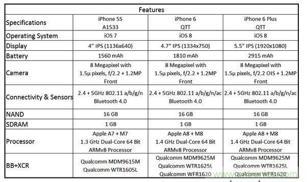  圖6 蘋果Phone 5S、iPhone 6與iPhone 6 Plus 的規格比較(以32GB NAND版本作為比較標準)