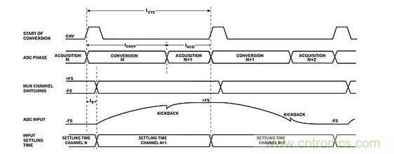 多路複用數據采集係統的典型時序圖