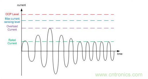 OCP點與其它電流大小的關係