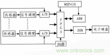 技術分享：基於FPGA的水聲信號采集與存儲係統設計
