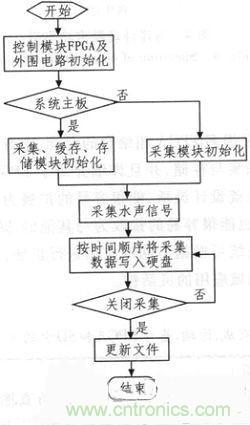 技術分享：基於FPGA的水聲信號采集與存儲係統設計