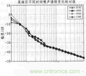 技術分享：基於FPGA的水聲信號采集與存儲係統設計