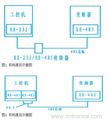 變頻器結合工控機的通訊，監視輸出和參數設定將不是難題