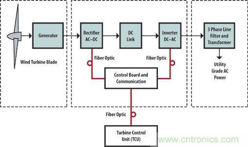 光纖應用於風力發電，信息傳輸&ldquo;快人一步&rdquo;