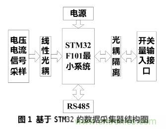 設計分享：基於STM32F101數據采集器的設計方案