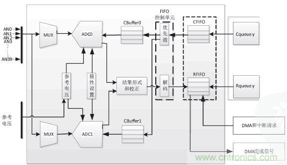 工業分享：基於MPC5634的控製器多路AD采樣的方案設計