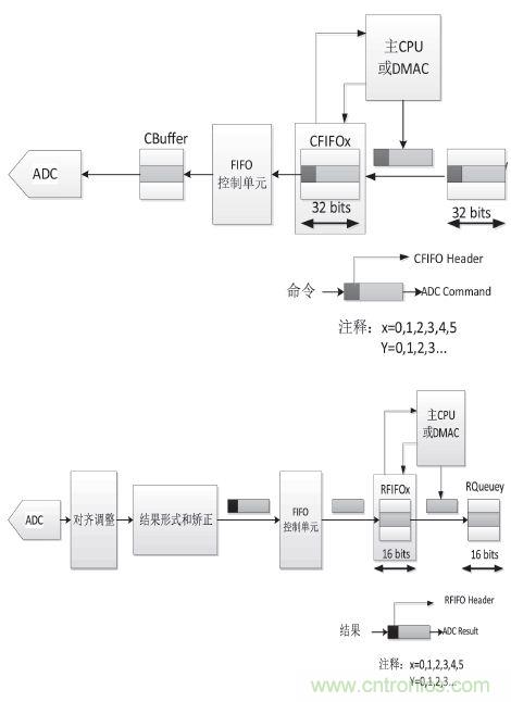 工業分享：基於MPC5634的控製器多路AD采樣的方案設計