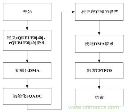 工業分享：基於MPC5634的控製器多路AD采樣的方案設計