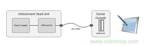 汽車中央控製台 USB 充電端口方框圖