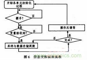 牛人分享：基於PIC18F1320微控製器的信號采集係統設計方案