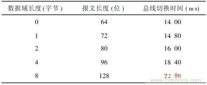 基於STM32F105微控製器的雙CAN冗餘的方案設計