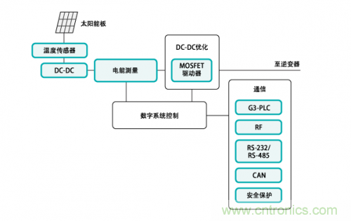 利用太陽能應用係統實現DC-DC優化設計
