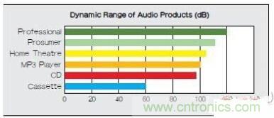 移動設備的高質量音頻隨時隨地就可實現？