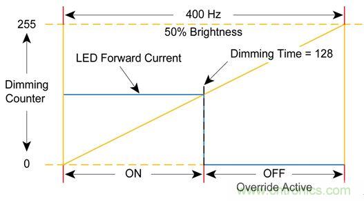 難以置信！LED照明的智能控製&ldquo;閃亮登場&rdquo;