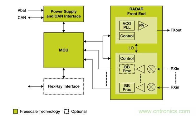 77 GHz雷達係統框圖