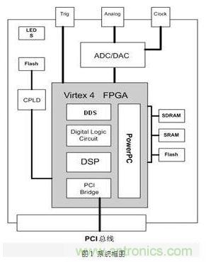 FPGA有門道？一款軟件無線電平台的設計