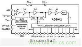 FPGA有門道？一款軟件無線電平台的設計