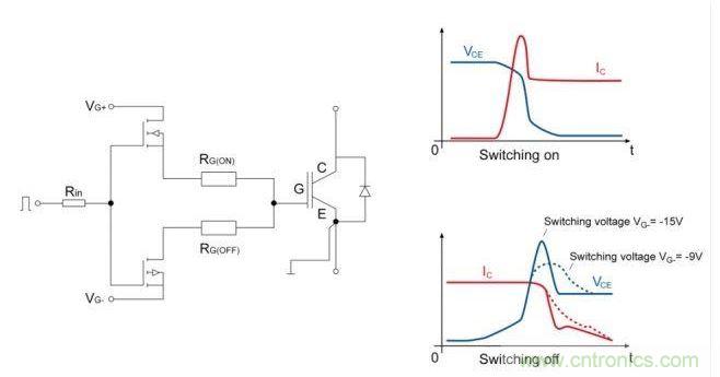 IGBT開關；右邊是電流和電壓開關的曲線圖。降低關斷電壓至可接受的dv/dt負載的優勢是十分顯著的