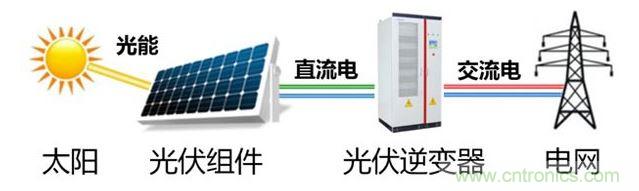 1太陽能發電係統原理