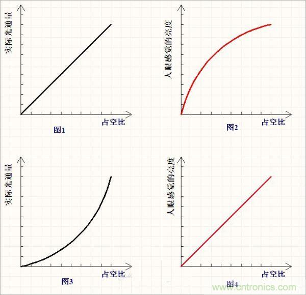 有PWM占空比，分分鍾搞定LED亮度線性變化