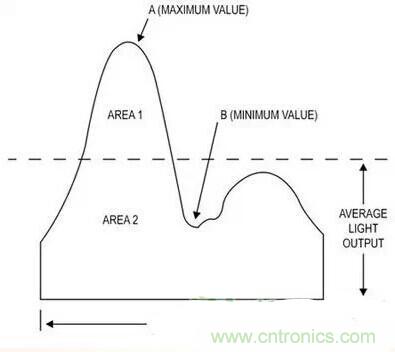 LED閃爍&ldquo;久攻不下&rdquo;？看我如何&ldquo;攻城&rdquo;！