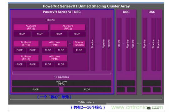 PowerVR 7係核心圖
