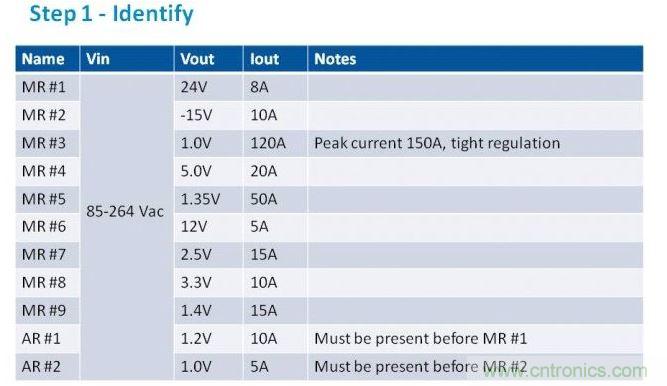 第一步是列出項目的電源需求。在我們的這個例子中，我們假設有11路電壓軌，以遞減功率級別列於表中。為了方便，我們稱之為主電源軌（MR）和輔助電壓軌（AR）。備注欄中包含了所有特殊要求。