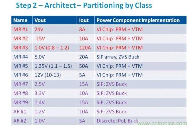 從電源軌的需求分析，我們可以判斷最合適的功率元件類別