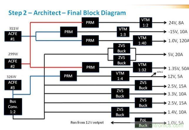 在這裏，我們看到現在引入了驅動電壓軌的ACFE。這裏非常重要的是判斷每路電壓軌上的負載，並確保負載均操作於接近具有合適安全裕度的最大值。