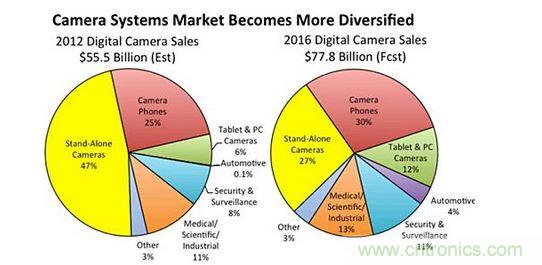  2016年數字相機係統銷售額預測