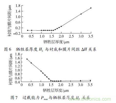 犧牲層厚度H2小於1.6 &mu;m 時，由於彈性膜片在斷裂前受到襯底的支撐，傳感器的過載能力隨犧牲層厚度的減小得到顯著提高