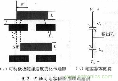 微機械、雙軸的電容式加速度傳感器的&ldquo;升級再造&rdquo;
