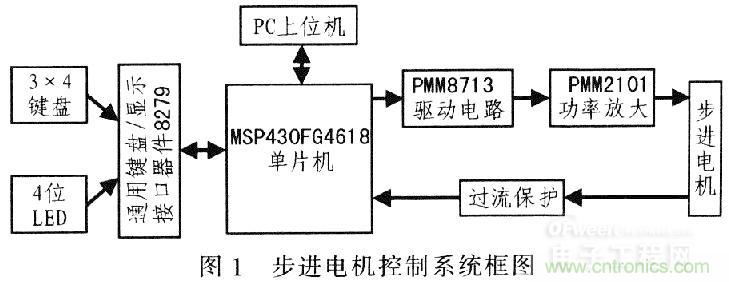 &ldquo;步步驚心&rdquo;步進電機控製係統的設計步驟詳解