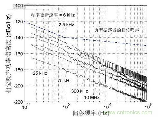 頻率更新速率對近載波相位噪聲的影響，DCXO頻率分辨率1 ppb