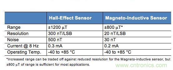 精講：可穿戴設備之&mdash;&mdash;3軸地磁傳感器大起底