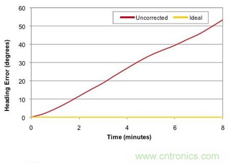 運動傳感器中的&ldquo;霸王龍&rdquo;&mdash;3軸陀螺儀傳感器