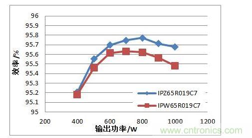 在110 Vac 輸入電壓條件下，TO247 4引腳封裝MOSFET與TO247封裝MOSFET的PFC效率對比