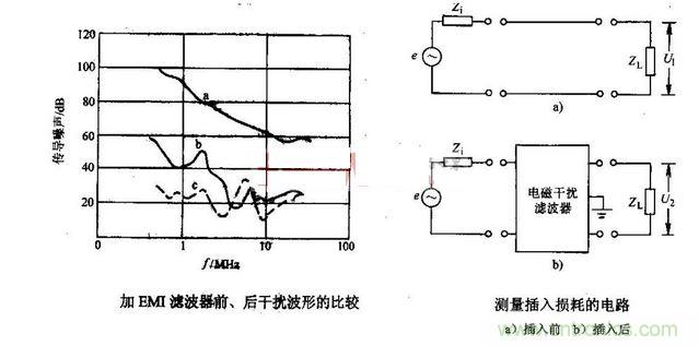 加入EMI濾波器前後的情況