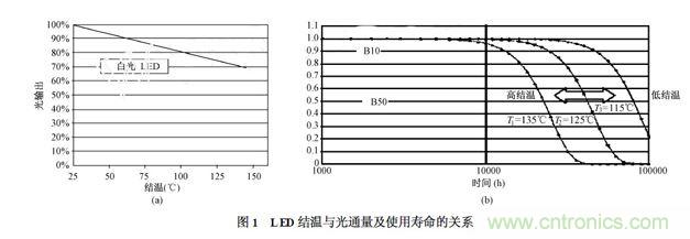 某國際品牌LED芯片的結溫與光通量(圖1(a))以及使用壽命(圖1(b))的關係