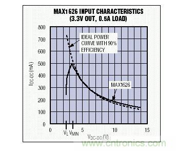 在VMIN以上，MAX1626的輸入I-V特性非常接近於90%效率的理想器件