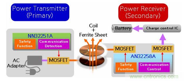 鬆下無線電源解決方案